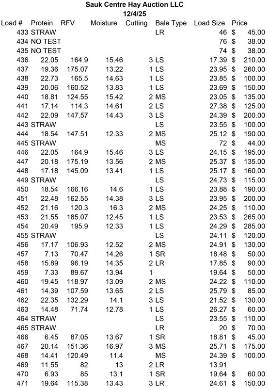 12 4 25 Hay Action Results 1